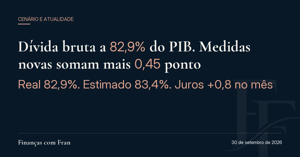 Dívida bruta a 82,9% do PIB. Medidas novas somam mais 0,45 ponto. Real 82,9%. Estimado 83,4%. Juros +0,8 no mês.