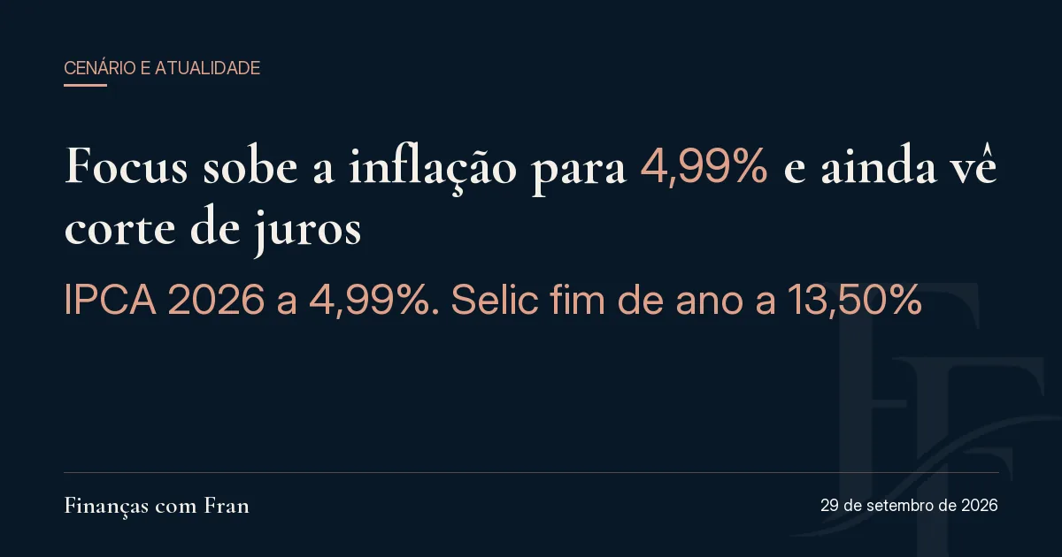 Focus sobe a inflação para 4,99% e ainda vê corte de juros. IPCA 2026 a 4,99%. Selic fim de ano a 13,50%.