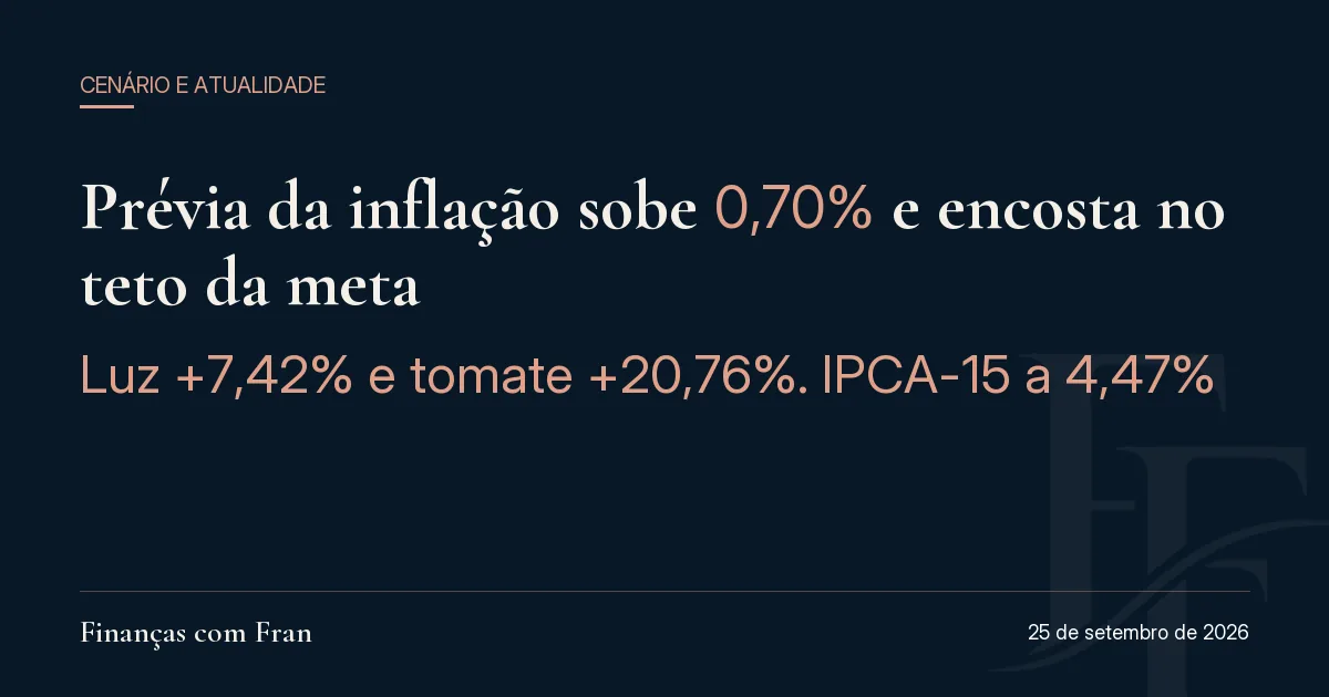 Prévia da inflação sobe 0,70% e encosta no teto da meta. Luz +7,42% e tomate +20,76%. IPCA-15 a 4,47%.