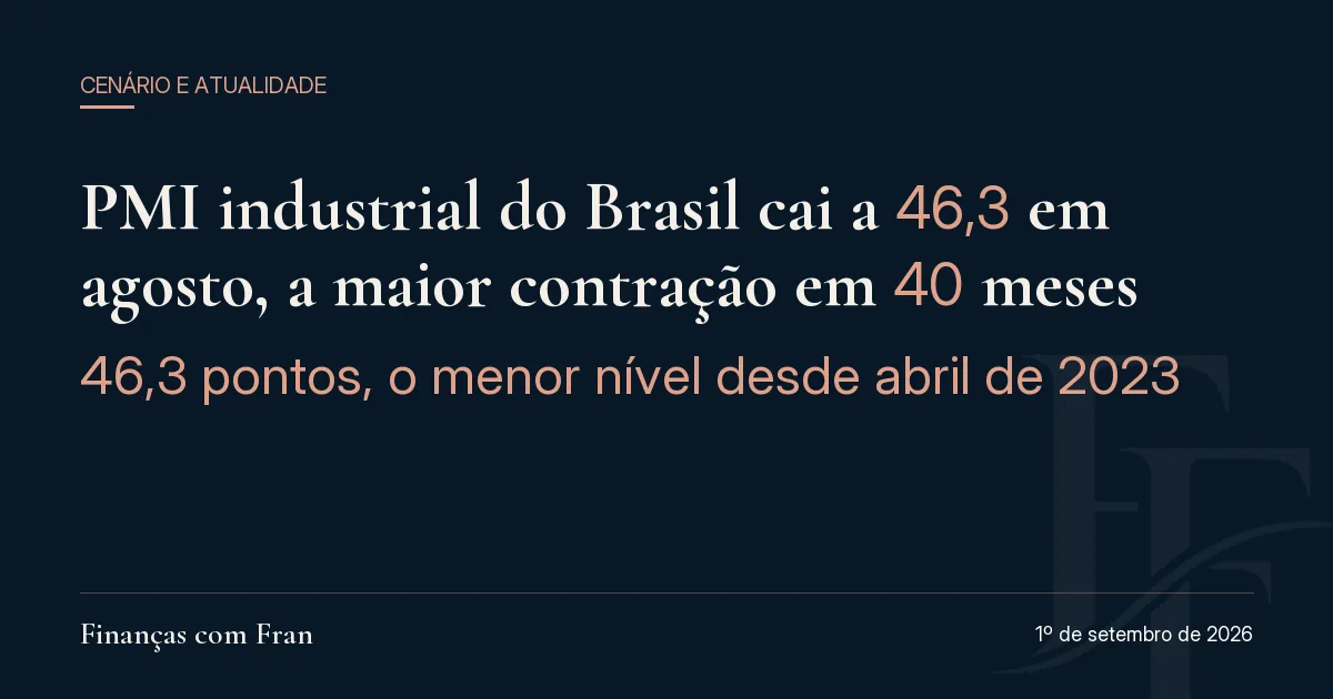 PMI industrial do Brasil cai a 46,3 em agosto, a maior contração em 40 meses. 46,3 pontos, o menor nível desde abril de 2023.
